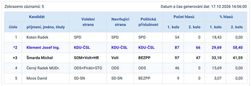 2. kolo senat