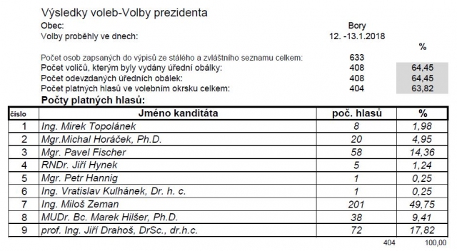 volby_prezidenta