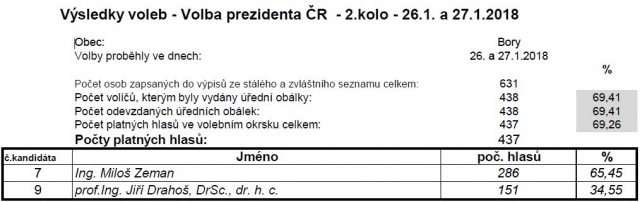 volby_prezidenta_republiky_ii_kolo