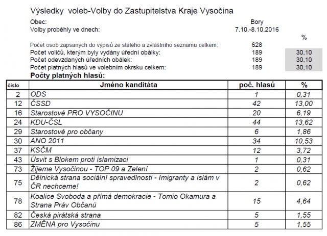 vsledky_voleb_kraj_2016